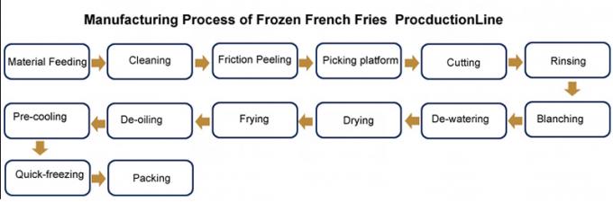 フライ ドポテトの工業プロセス